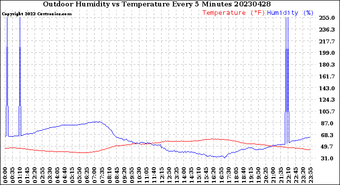 Milwaukee Weather Outdoor Humidity<br>vs Temperature<br>Every 5 Minutes