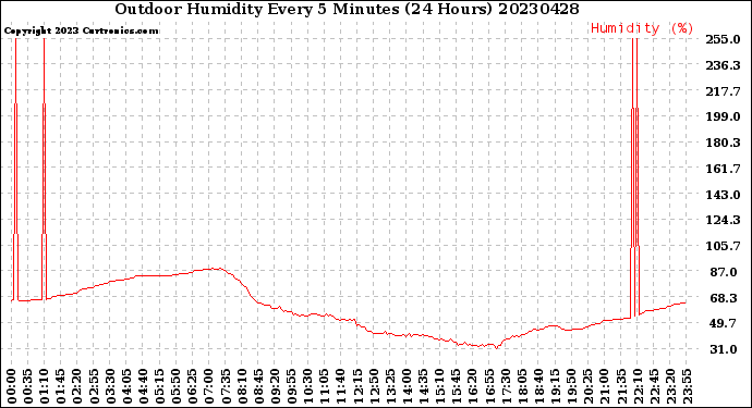 Milwaukee Weather Outdoor Humidity<br>Every 5 Minutes<br>(24 Hours)