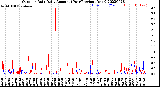 Milwaukee Weather Outdoor Rain<br>Daily Amount<br>(Past/Previous Year)