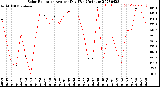 Milwaukee Weather Solar Radiation<br>Avg per Day W/m2/minute