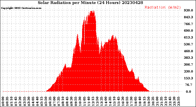 Milwaukee Weather Solar Radiation<br>per Minute<br>(24 Hours)