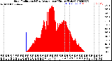 Milwaukee Weather Solar Radiation<br>& Day Average<br>per Minute<br>(Today)