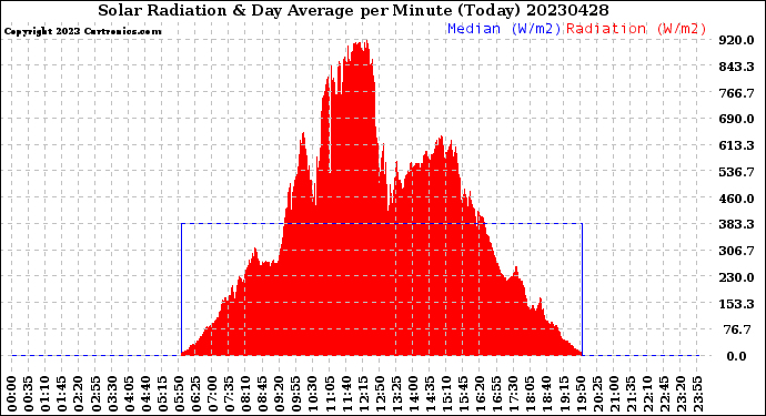 Milwaukee Weather Solar Radiation<br>& Day Average<br>per Minute<br>(Today)