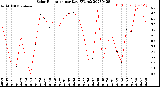 Milwaukee Weather Solar Radiation<br>per Day KW/m2