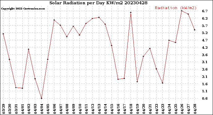 Milwaukee Weather Solar Radiation<br>per Day KW/m2