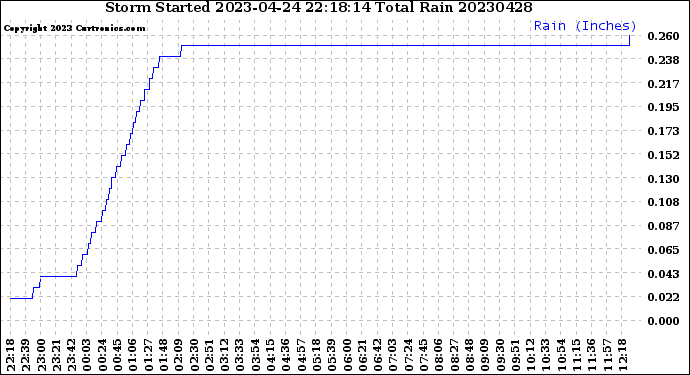 Milwaukee Weather Storm<br>Started 2023-04-24 22:18:14<br>Total Rain