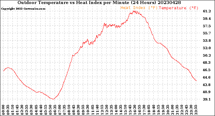 Milwaukee Weather Outdoor Temperature<br>vs Heat Index<br>per Minute<br>(24 Hours)