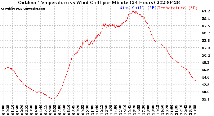 Milwaukee Weather Outdoor Temperature<br>vs Wind Chill<br>per Minute<br>(24 Hours)