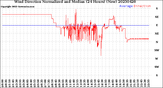 Milwaukee Weather Wind Direction<br>Normalized and Median<br>(24 Hours) (New)