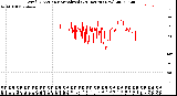 Milwaukee Weather Wind Direction<br>Normalized<br>(24 Hours) (New)