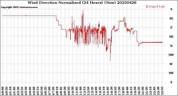 Milwaukee Weather Wind Direction<br>Normalized<br>(24 Hours) (New)