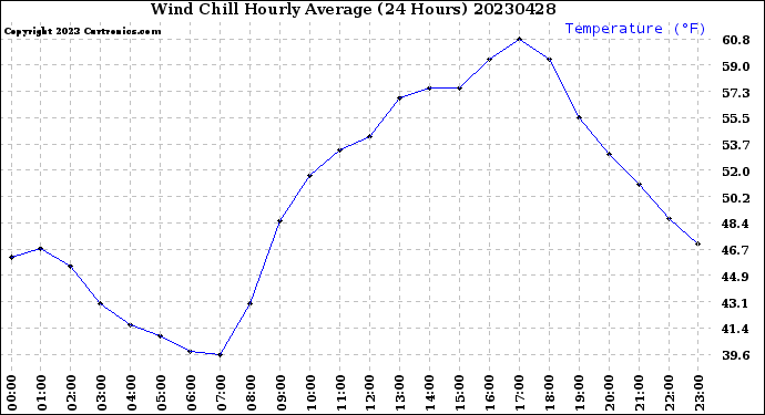 Milwaukee Weather Wind Chill<br>Hourly Average<br>(24 Hours)