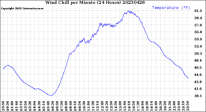 Milwaukee Weather Wind Chill<br>per Minute<br>(24 Hours)