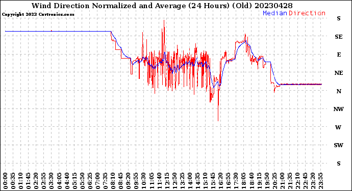 Milwaukee Weather Wind Direction<br>Normalized and Average<br>(24 Hours) (Old)