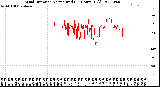 Milwaukee Weather Wind Direction<br>Normalized<br>(24 Hours) (Old)