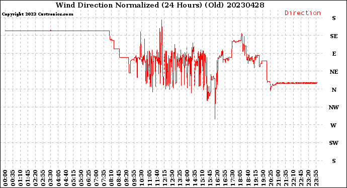 Milwaukee Weather Wind Direction<br>Normalized<br>(24 Hours) (Old)