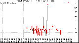 Milwaukee Weather Wind Direction<br>(24 Hours) (Raw)