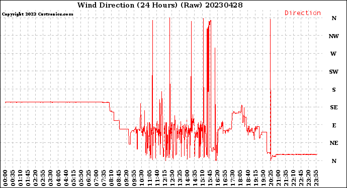 Milwaukee Weather Wind Direction<br>(24 Hours) (Raw)