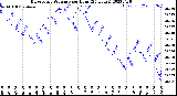 Milwaukee Weather Barometric Pressure<br>per Hour<br>(24 Hours)