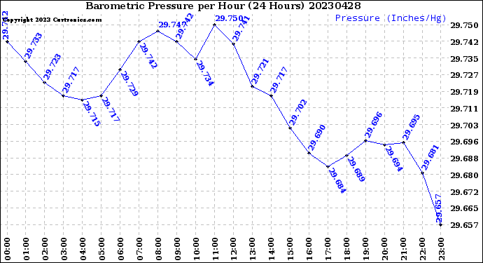 Milwaukee Weather Barometric Pressure<br>per Hour<br>(24 Hours)