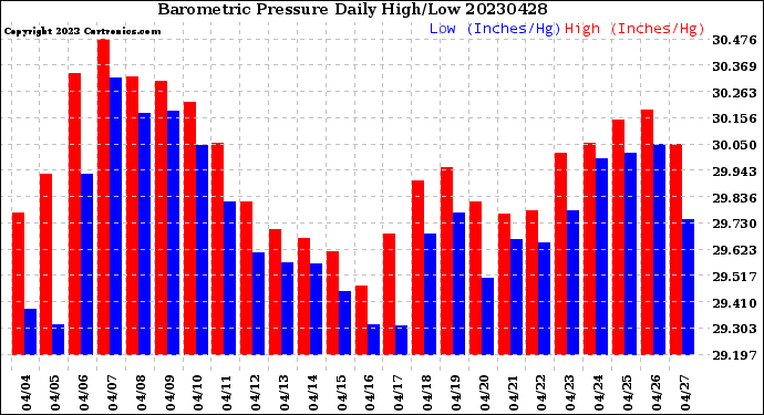 Milwaukee Weather Barometric Pressure<br>Daily High/Low