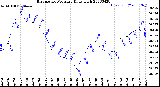 Milwaukee Weather Barometric Pressure<br>Daily High