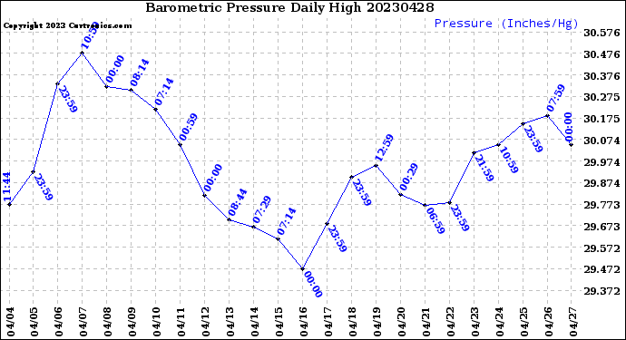 Milwaukee Weather Barometric Pressure<br>Daily High