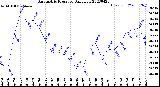 Milwaukee Weather Barometric Pressure<br>Daily Low