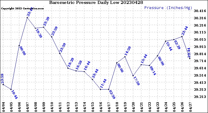 Milwaukee Weather Barometric Pressure<br>Daily Low