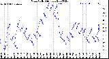 Milwaukee Weather Wind Chill<br>Daily Low