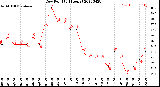 Milwaukee Weather Dew Point<br>(24 Hours)