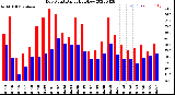 Milwaukee Weather Dew Point<br>Daily High/Low