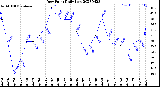 Milwaukee Weather Dew Point<br>Daily Low