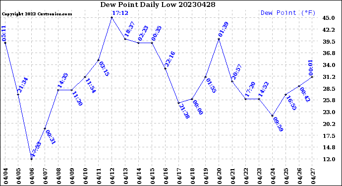 Milwaukee Weather Dew Point<br>Daily Low