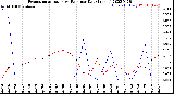 Milwaukee Weather Evapotranspiration<br>vs Rain per Day<br>(Inches)