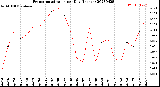 Milwaukee Weather Evapotranspiration<br>per Day (Inches)