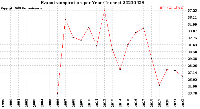 Milwaukee Weather Evapotranspiration<br>per Year (Inches)