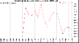 Milwaukee Weather Evapotranspiration<br>per Year (gals sq/ft)