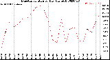 Milwaukee Weather Evapotranspiration<br>per Day (Ozs sq/ft)