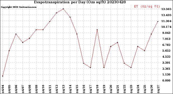 Milwaukee Weather Evapotranspiration<br>per Day (Ozs sq/ft)