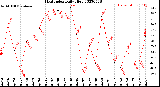 Milwaukee Weather Heat Index<br>Daily High