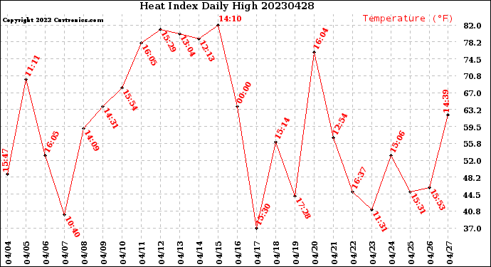 Milwaukee Weather Heat Index<br>Daily High