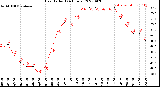 Milwaukee Weather Heat Index<br>(24 Hours)