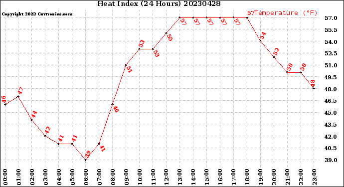 Milwaukee Weather Heat Index<br>(24 Hours)