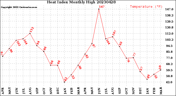 Milwaukee Weather Heat Index<br>Monthly High