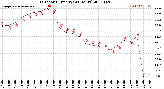 Milwaukee Weather Outdoor Humidity<br>(24 Hours)