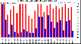 Milwaukee Weather Outdoor Humidity<br>Daily High/Low