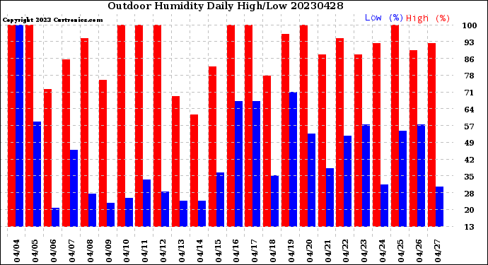 Milwaukee Weather Outdoor Humidity<br>Daily High/Low