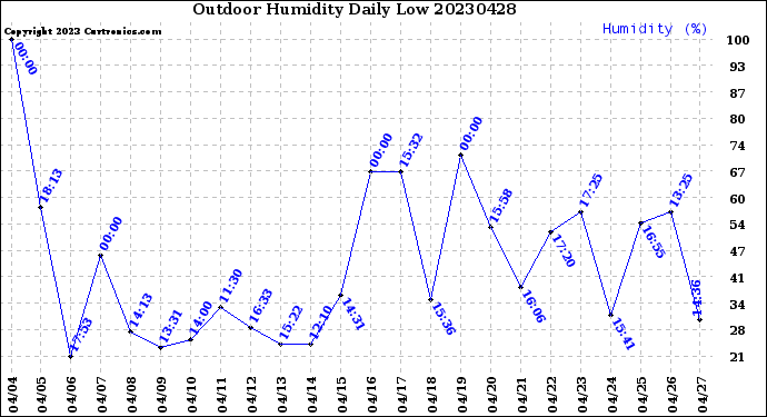 Milwaukee Weather Outdoor Humidity<br>Daily Low