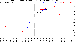 Milwaukee Weather Outdoor Temperature<br>vs Wind Chill<br>(24 Hours)